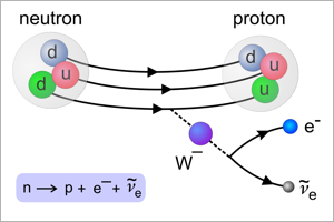 Beta rozpad je typickou ukázkou slabé interakce