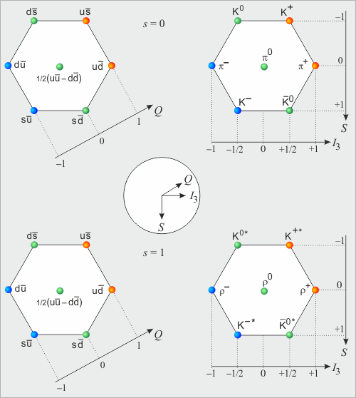 Multiplety mezonů