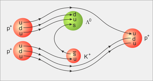 Silná srážka dvou protonů