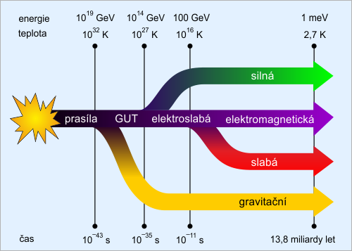 Odddělování interakcí Odddělování interakcí