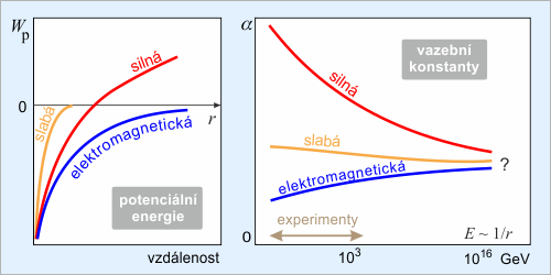 Potenciály a vazební konstanty Potenciály a vazební konstanty