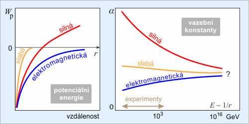 Potenciály a vazební konstanty