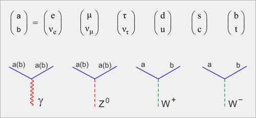 Feynmanovy diagramy elektroslabé teorie