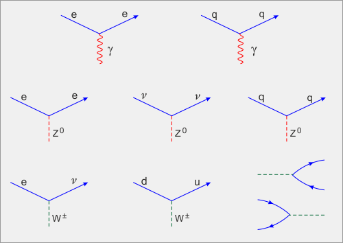 Některé Feynmanovy diagramy elektroslabé teorie