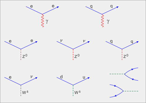 Některé Feynmanovy diagramy elektroslabé teorie Některé Feynmanovy diagramy elektroslabé teorie