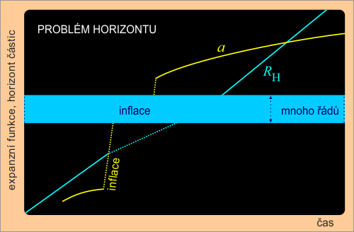 Problém horizontu