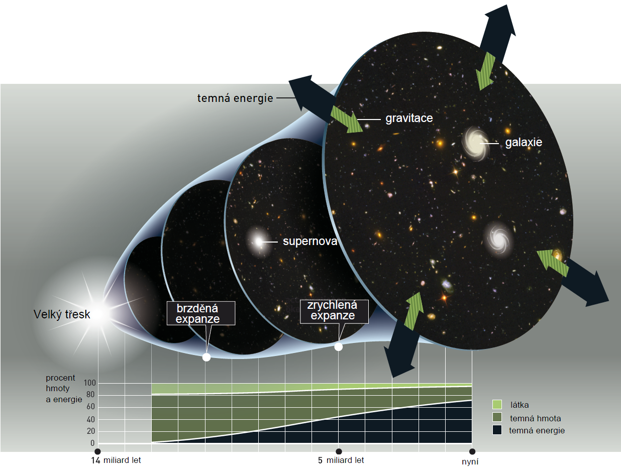 Влияние темной энергии ослабевает последние новости. Темная энергия темная материя схема. Расширение Вселенной и темная материя. Теория большого взрыва темная материя. Темная материя и темная энергия физика.