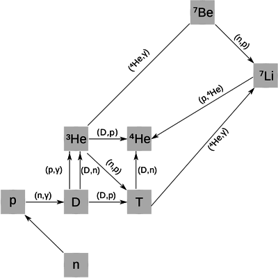 Primordiální nukleosyntéza