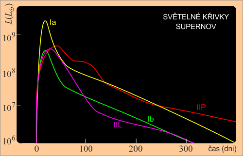 Světelné křivky supernov
