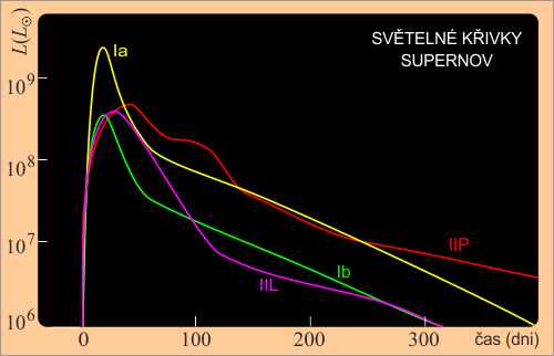 Světelné křivky supernov Světelné křivky supernov