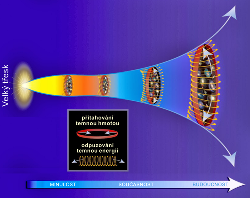 Temná hmota a temná energie Temná hmota a temná energie