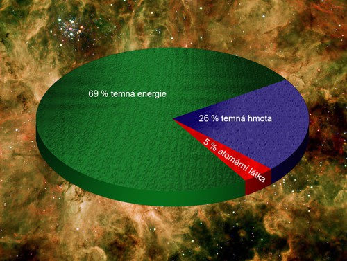 Složení vesmíru (Planck) Složení vesmíru (Planck)