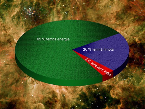 Složení vesmíru (Planck)