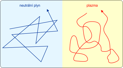 Srážky v neutrálním plynu a v plazmatu