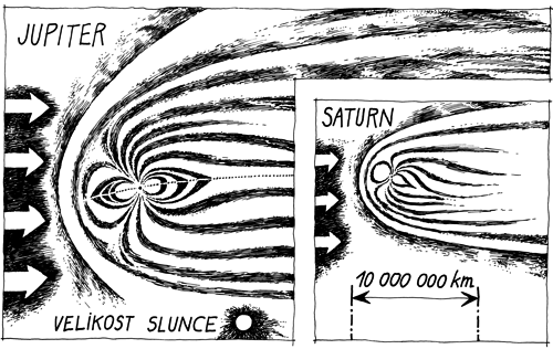 Porovnání magnetosféry Jupiteru, Saturnu a koróny Slunce