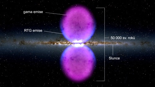 Gama bubliny nad a pod rovinou Mléčné dráhy