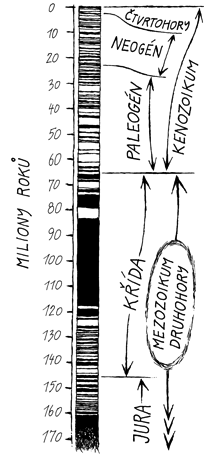 Přepólování za posledních 170 milionů roků