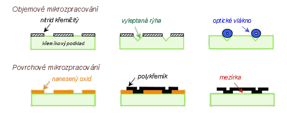 Technologie výroby MEMS