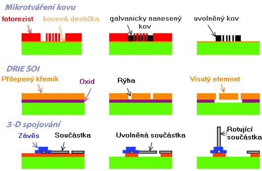 technologie výroby MEMS