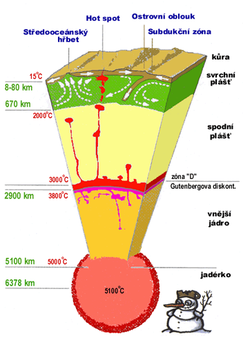 Schematický řez Zemí, podle J.P.Montagner, BSGF, 1999.