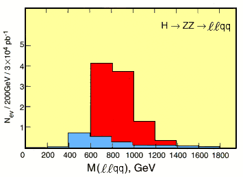 Rozpad Higgsovy částice o hmotnosti 800 GeV
