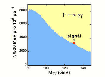 Rozpad Higgsovy částice o hmotnosti 130 GeV