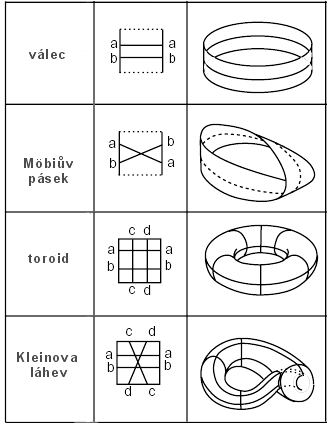 2D topúologie generované konečným obdélníkem