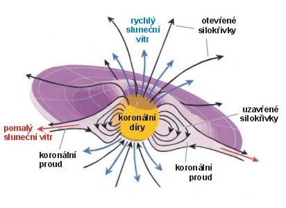 Koronální díry – schéma