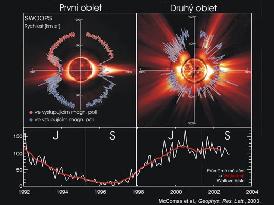 Rychlost slunečního větru měřená sondou Ulysses