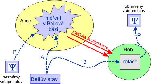 Scénář kvantové teleportace