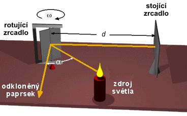 Princip Foucaultova rotujícího zrcadla