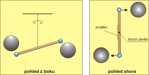 Schema Cavendishova experimentu