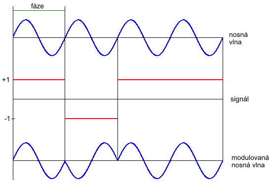 Fázová modulace nosné vlny