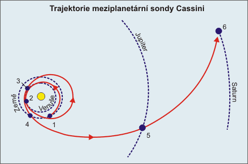 Dráha sondy Cassiny