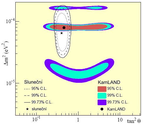 Parametry oscilací