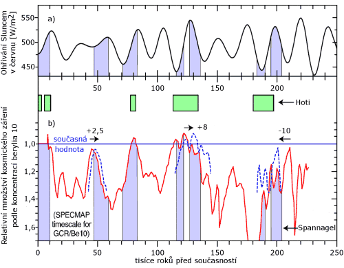 Grafy ohřívání Sluncem a kosmického záření.