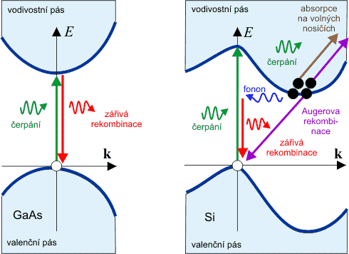 Pásový diagram světloemitujících materiálů