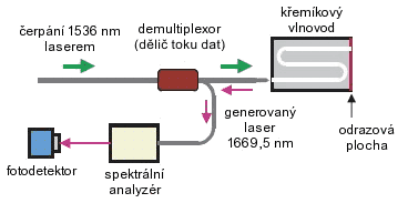 Kremikovy laser - schema