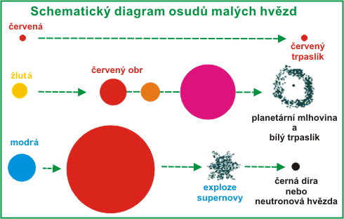 Vývoj malých hvězd