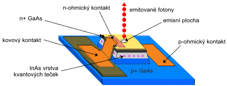 Struktura jednofotonového emitoru