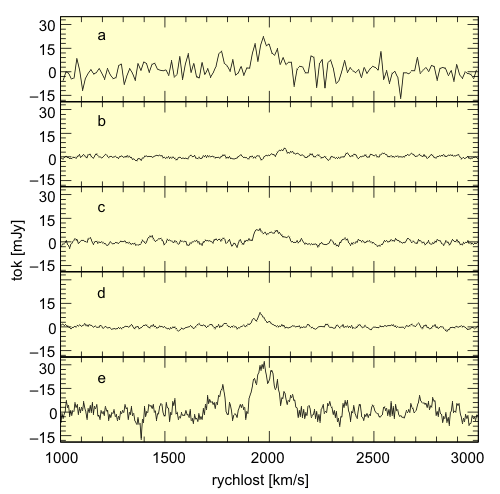 Pět vodíkových spekter Virgo HI 21
