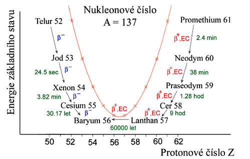 Profil údolí stability za podmínky, že počet nukleonů je lichý a neměnný.