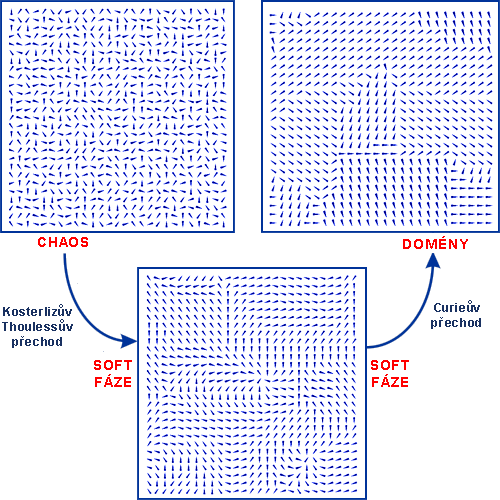 Přechody