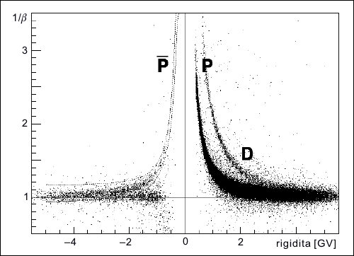 Spektrum antiprotonů a protonů