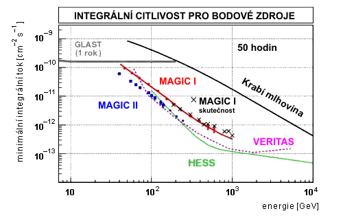 Citlivost v závislosti na energii