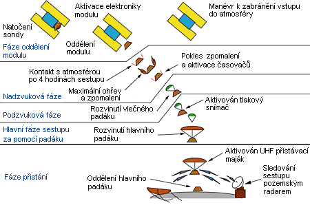 Fáze přistání