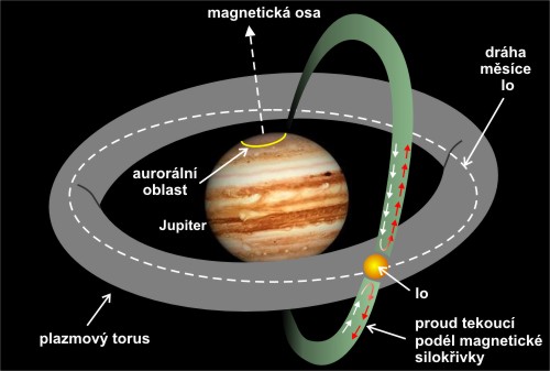 Plazmový torus kolem Jupiteru
