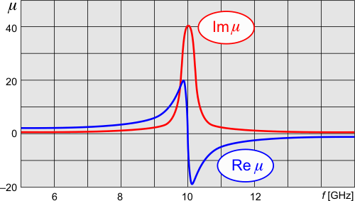 Permeabilita