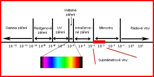 Submilimetrové vlny ve spektru.