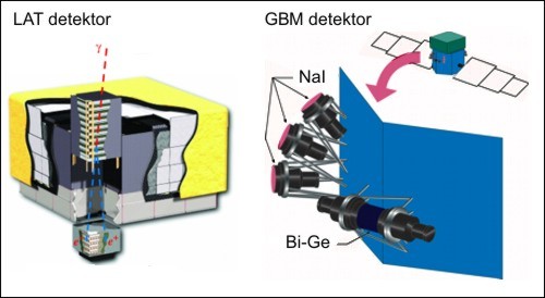 Detektory na observatoři GLAST